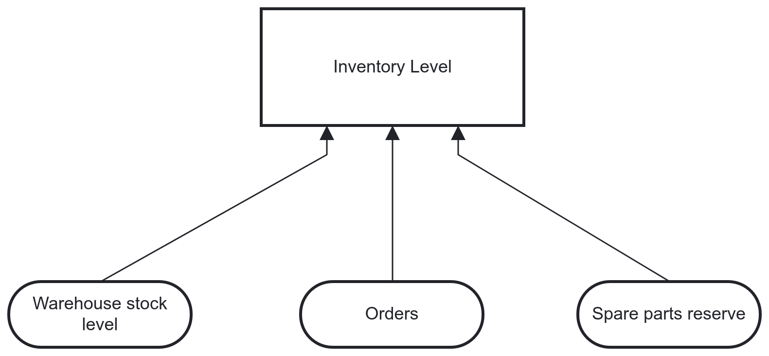DRD for Inventory Level