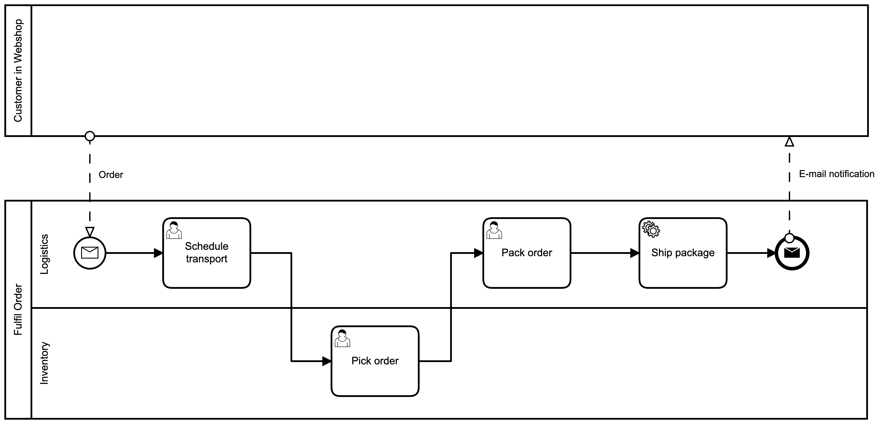 bpmn level 1 messaging example