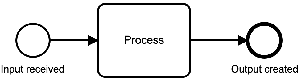 bpmn level 1 most generic process ever